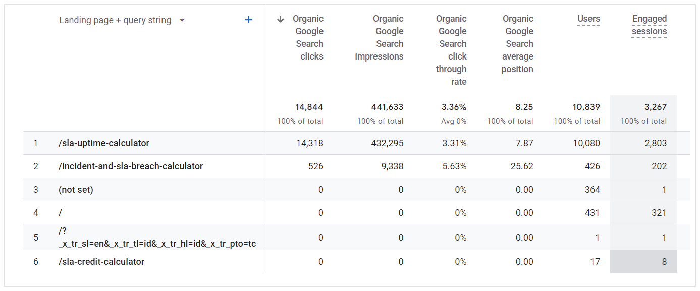 Rata-rata CTR Google Analytics